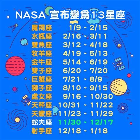 星座改變|NASA認了「蛇夫座」？ 網瘋傳12星座變13..對應日期。